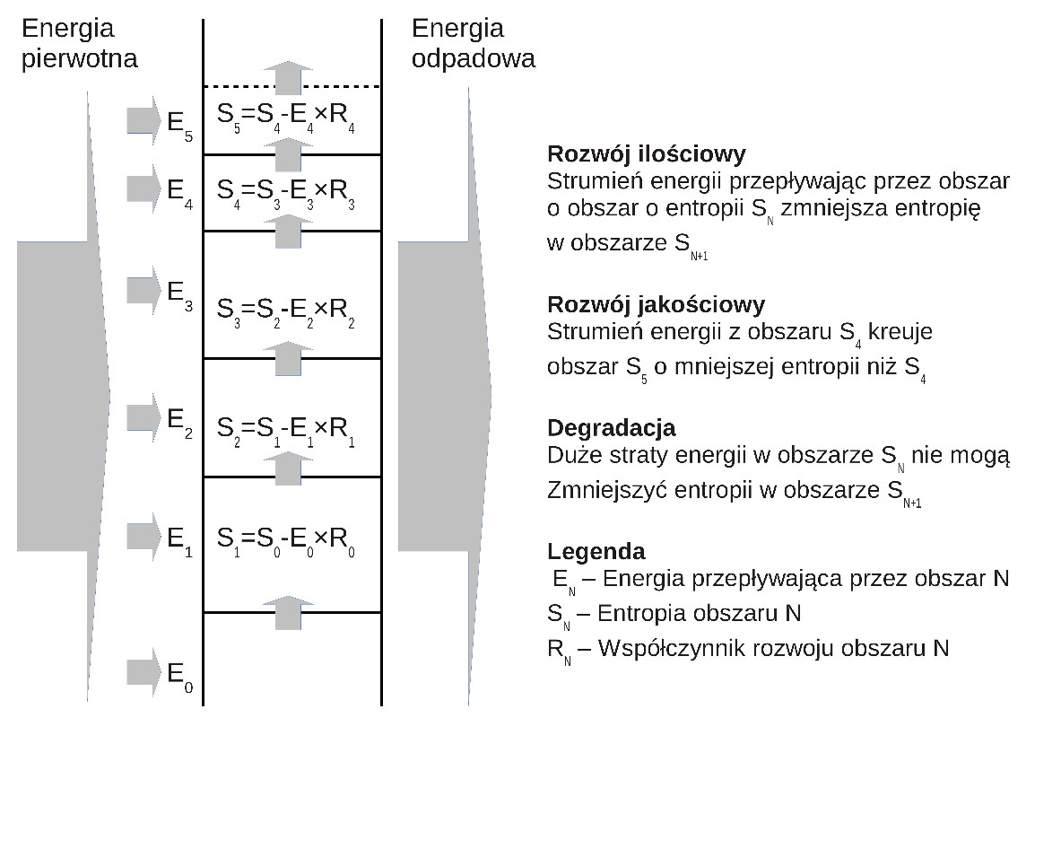 Rys 3. Czym jest rozwój?