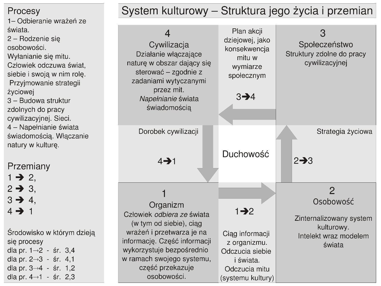 Rys. 4. Przepływ informacji w systemie kulturowym
