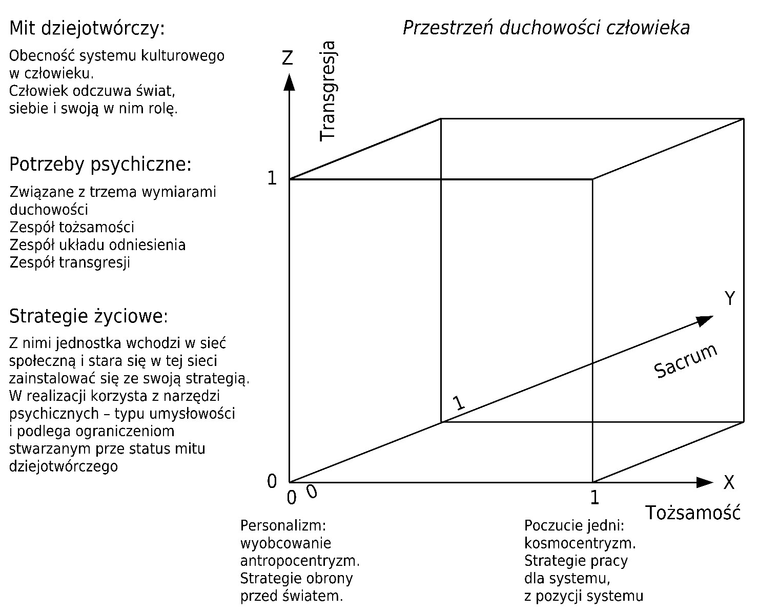 Rys. 5. Przestrzeń duchowości